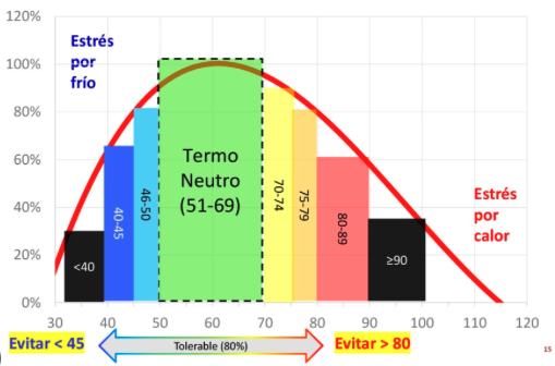 El Índice de Temperatura y Humedad (THI): Clave para el Bienestar Ambiental en Ganado